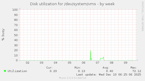 Disk utilization for /dev/system/vms