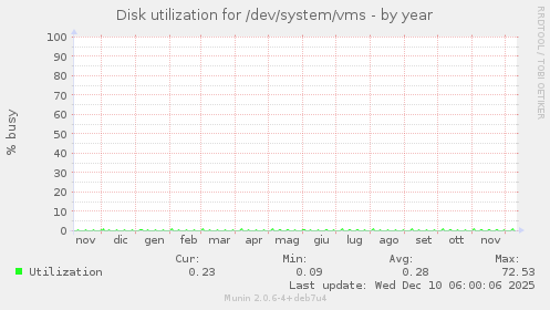 Disk utilization for /dev/system/vms