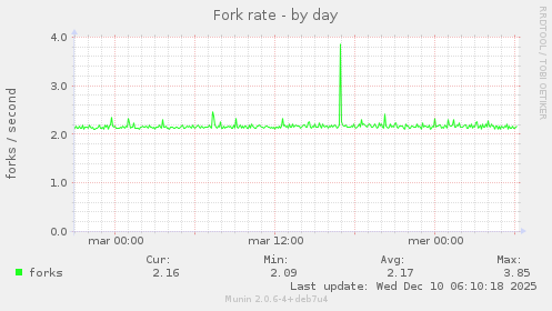 Fork rate