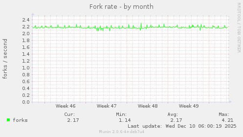 Fork rate