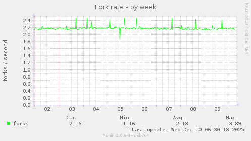 Fork rate