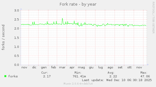 Fork rate