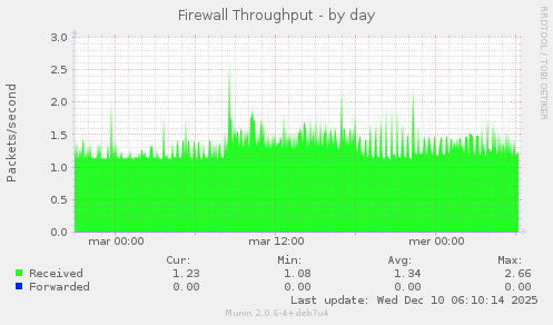 Firewall Throughput