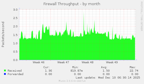 Firewall Throughput