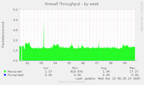 Firewall Throughput