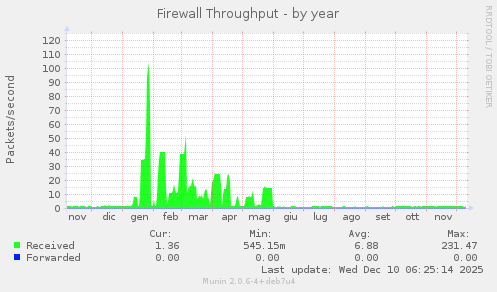 Firewall Throughput