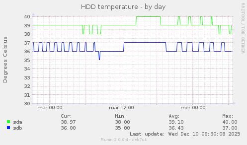 HDD temperature