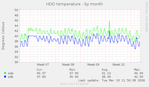 HDD temperature