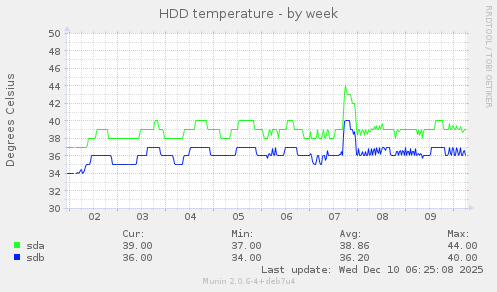 HDD temperature