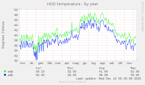 HDD temperature