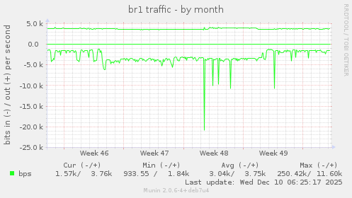 br1 traffic