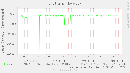 br1 traffic