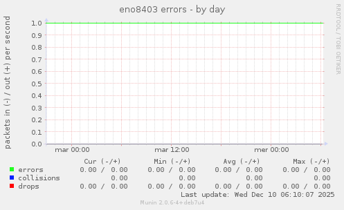 eno8403 errors