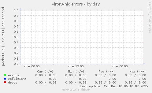 virbr0-nic errors