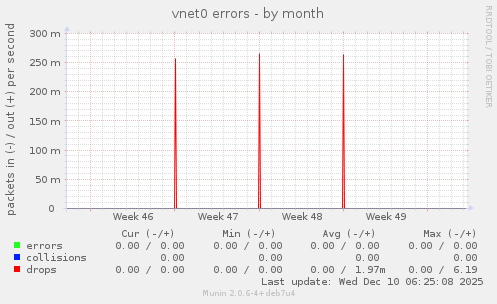 vnet0 errors