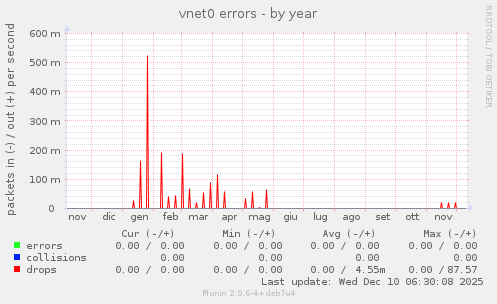 vnet0 errors