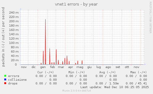 vnet1 errors