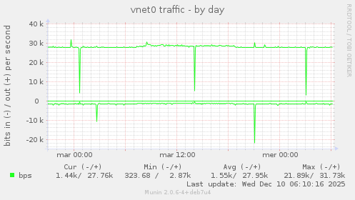 vnet0 traffic