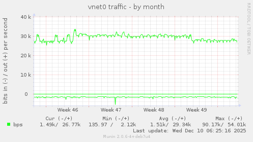vnet0 traffic