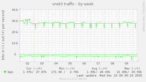 vnet0 traffic