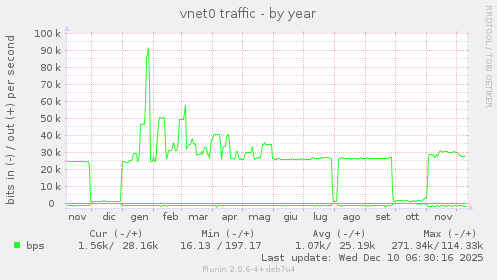 vnet0 traffic
