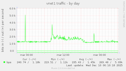 vnet1 traffic