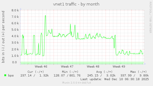 vnet1 traffic
