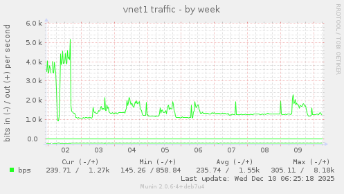 vnet1 traffic