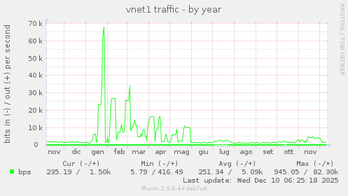 vnet1 traffic
