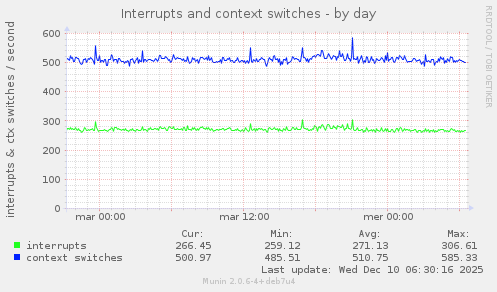 Interrupts and context switches