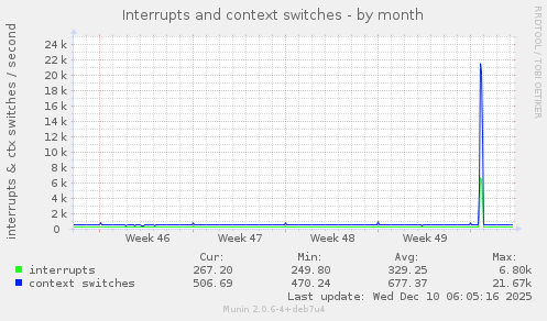 Interrupts and context switches