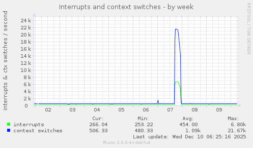 Interrupts and context switches