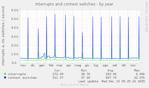Interrupts and context switches