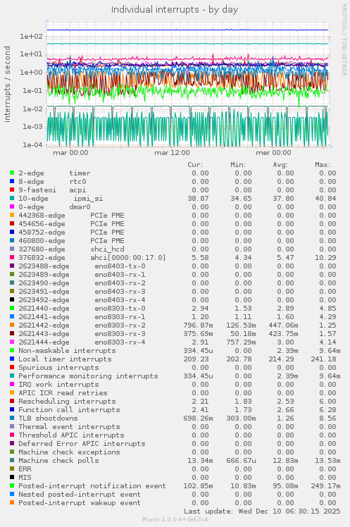 Individual interrupts