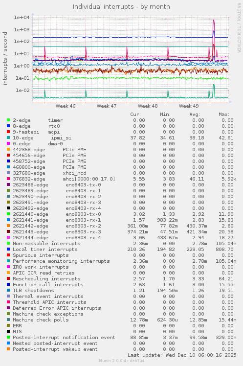 Individual interrupts