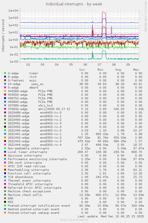 Individual interrupts