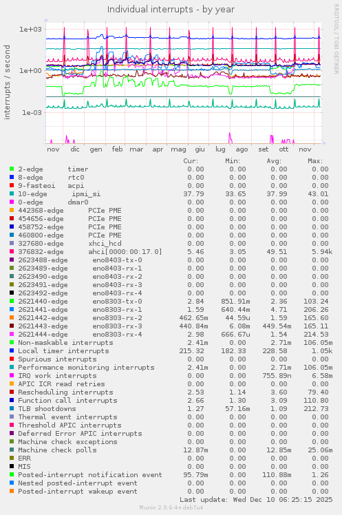 Individual interrupts