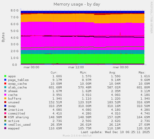 Memory usage