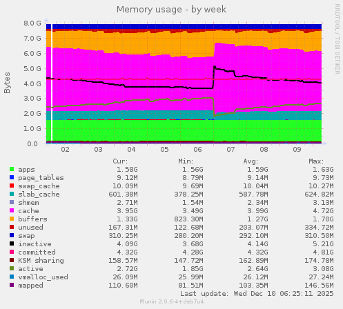 Memory usage