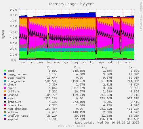 Memory usage