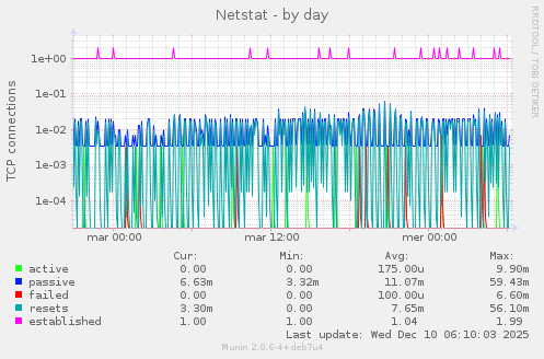 Netstat