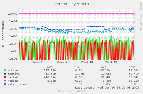 Netstat