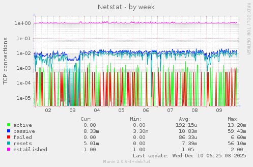Netstat