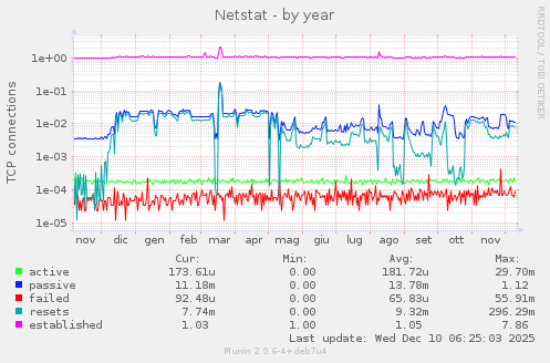 Netstat