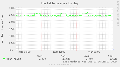 File table usage