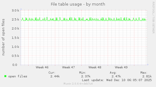 File table usage