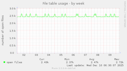 File table usage