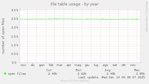 File table usage