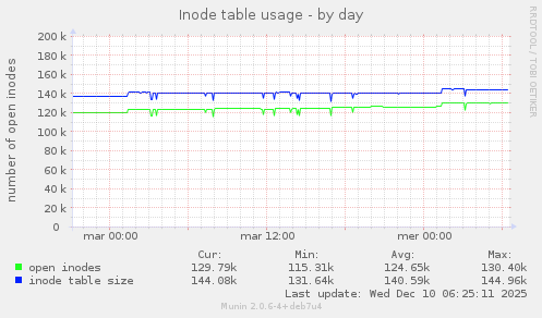 Inode table usage