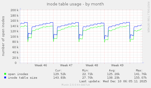 Inode table usage